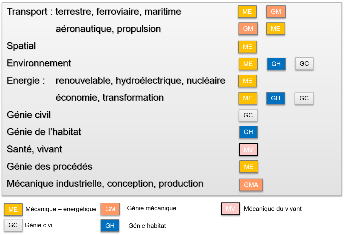 Les domaines visés par les formations du département