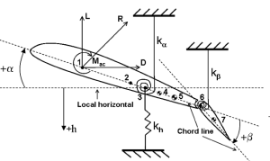 Flottement d'une aile d'avion (théorie)