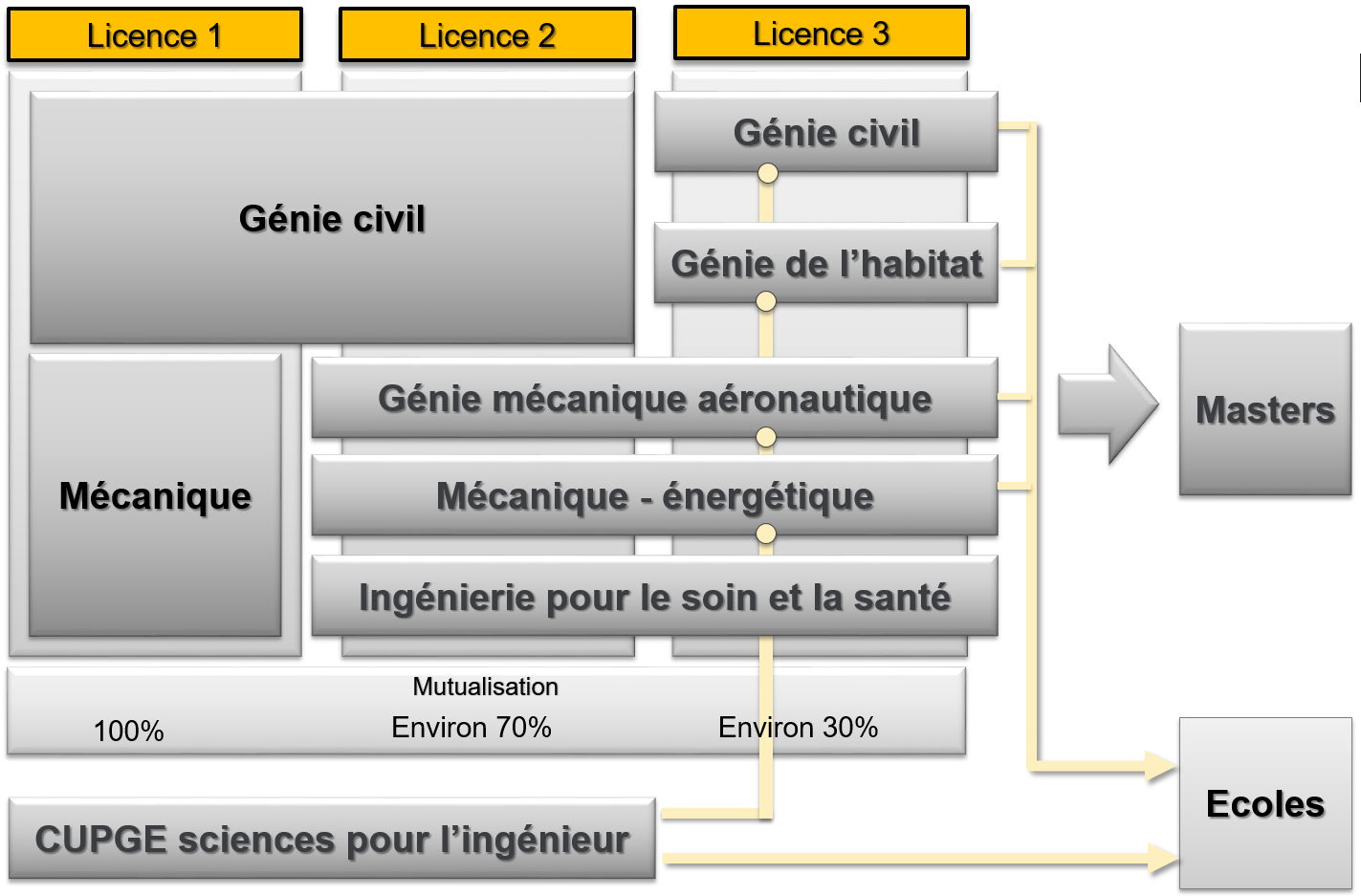 licences dans le dpt mécanique