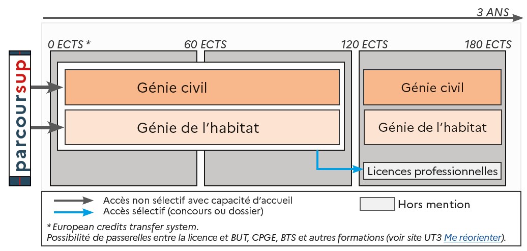 ODF 2024-2025_Mention LicGenieCivil